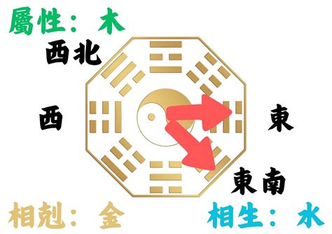 八字 住宅方位|如何判別房子座向以及五行屬性